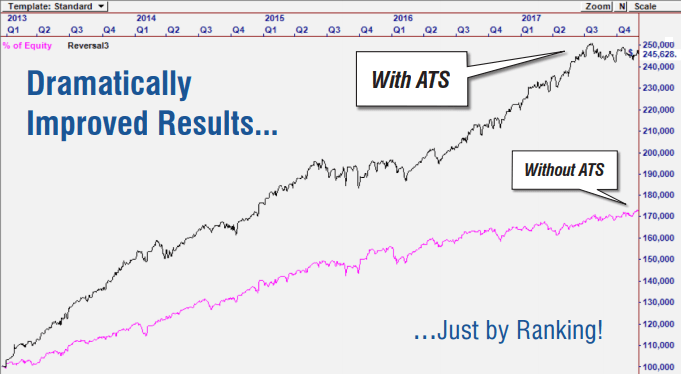 Dramatically Improved Results The above example uses the Double Stochastics Strategy on the S&P 100 and Nasdaq 100. Trades are ranked using the Volatility Price Ratio and Trend Intensity Index, with 10% of equity on each trade. Ranking enabled OmniTrader to select the best trades!