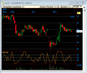 Chart of ALLE