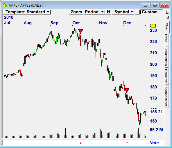 Apple Inc (AAPL)