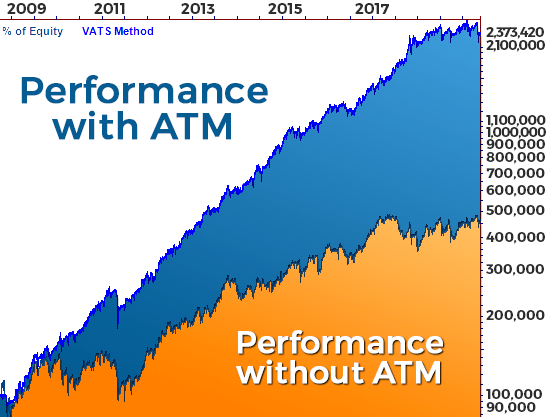 ATM Performance