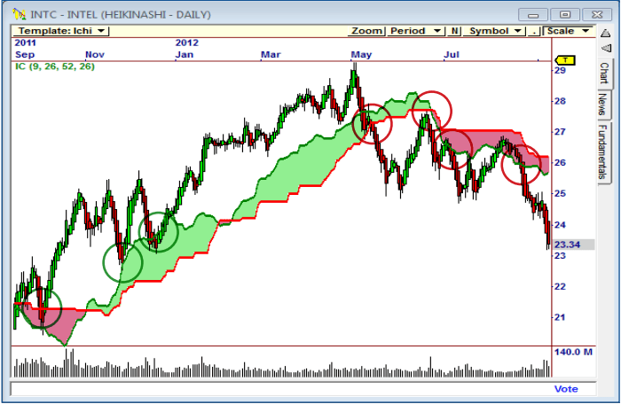 ichimoku cloud trading live in OmniTrader 2020