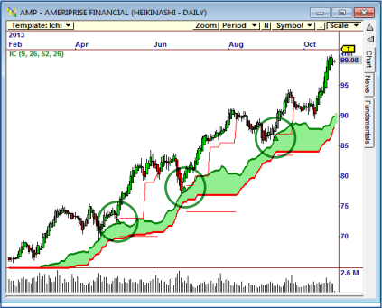 ichimoku cloud strategies chart patterns from OmniTrader