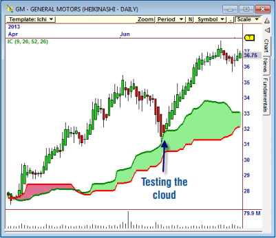 Ichimoku clouds, trading ichimoku live with OmniTrader