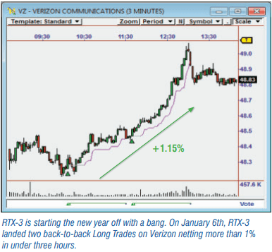 RTX-3 is starting the new year off with a bang. On January 6th, RTX-3 landed two back-to-back Long Trades on Verizon netting more than 1% in under three hours