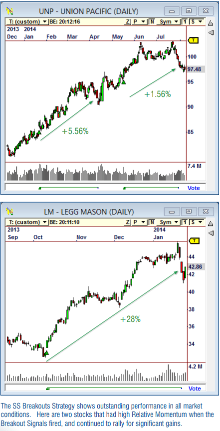 Strategies Use Relative Momentum To Make More Money!