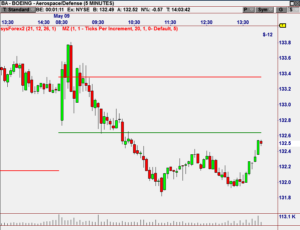 MoneyZone showing Trader Range