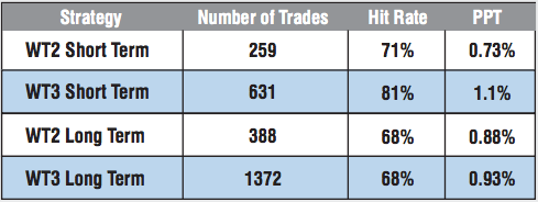 WT3 Statistics
