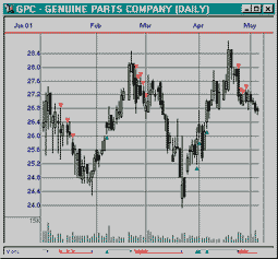 Chart for GPC