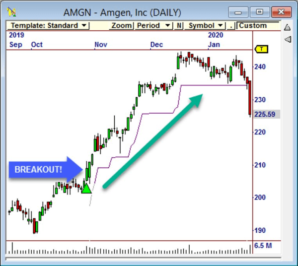 AMGN stock chart showing a breakout move