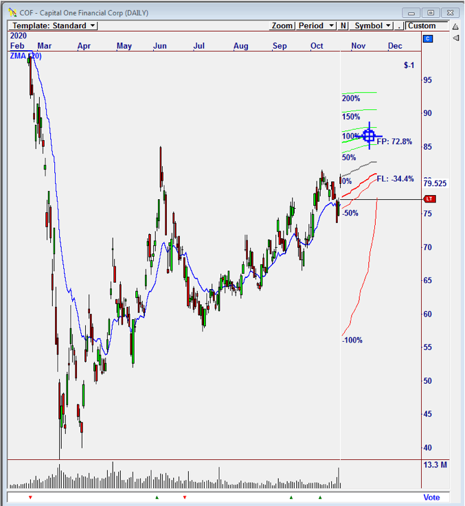 $COF looks bullish in this stock chart. OptionTrader 6 shows you exactly where your Option Call will go if the stock price changes.