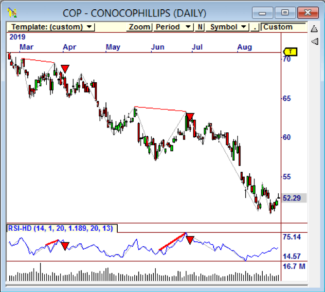 Here is an example of hidden bearish divergence on $COP