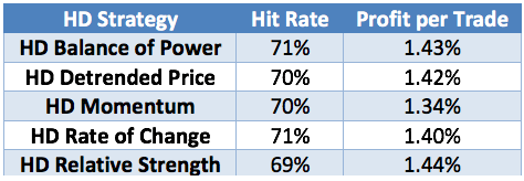 5 trading strategies included with Nirvana's Hidden Divergence module for OmniTrader and VisualTrader