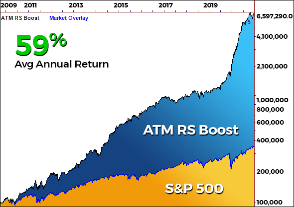 Nirvana's ATM4 with RS Boost produced an annual return of 59% in back testing
