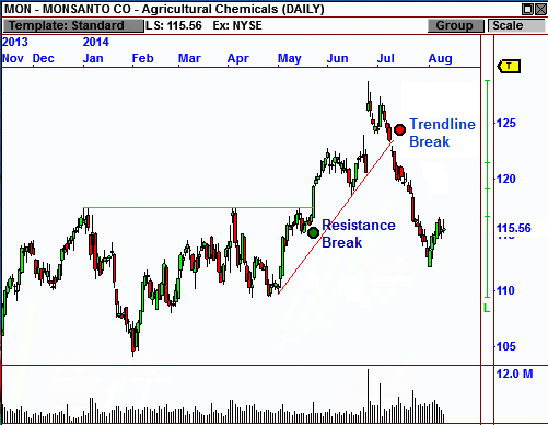 VisualTrader has the most advanced chart pattern recognition available