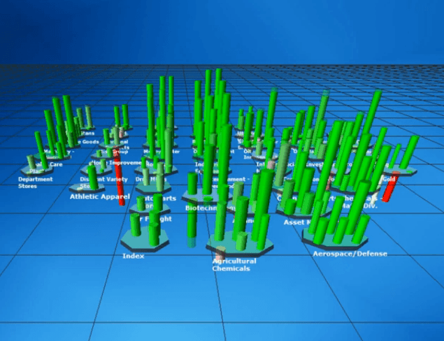 VisualTrader's patented 3D view of the market lets you see which stocks are moving