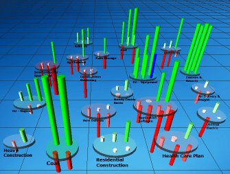 VisualTrader's patented 3D view of the market starts with The Map. Organized by industry group, The Map allows you to see which groups are moving and in which direction