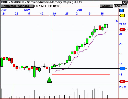 VisualTraders integrated brokerage makes it lighting fast to execute a trade, manage a trade, or take your profits by interacting directly with the stock charts