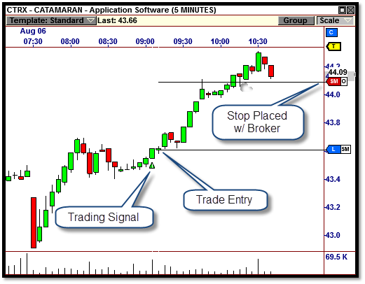 The VisualTrader trading platform makes trade management easy with the built in trade automation right in the stock charts